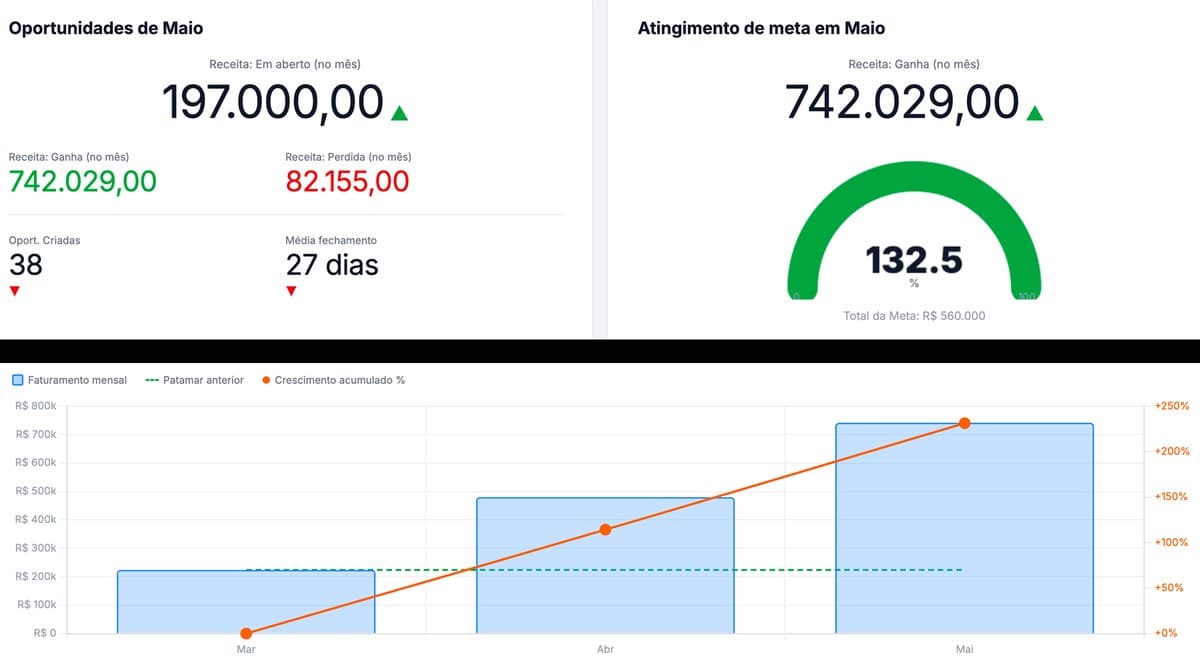 Painel de resultados de cliente com R$ 742 mil em receita registrada